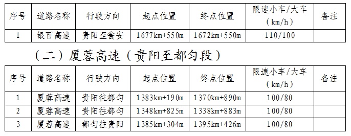 5月15日起,贵州两条高速公路调整部分区间及固定测速限速值 5月15日起,贵州两条高速公路调整部分区间及固定测速限速值