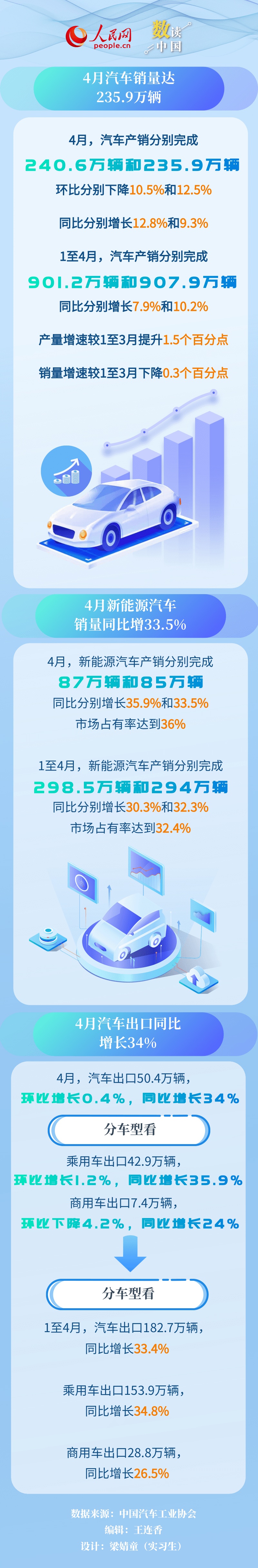 4月我国新能源汽车和汽车出口同比继续保持快速增长