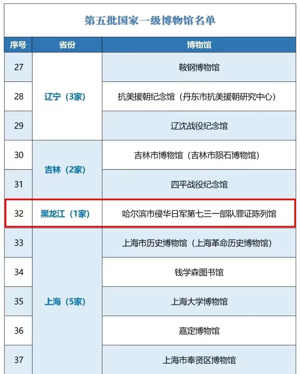 “七三一”部队罪证陈列馆入选国家一级博物馆