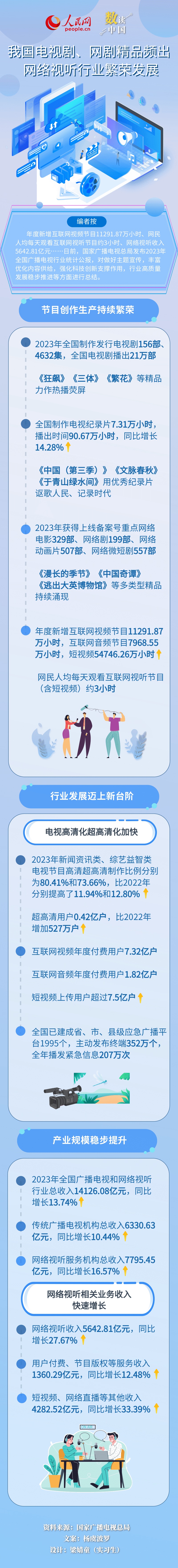 数读中国 | 我国电视剧、网剧精品频出 网络视听行业繁荣发展