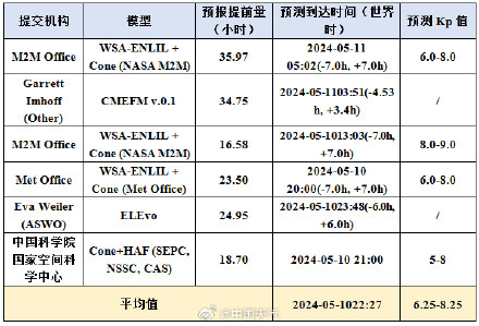 太阳持续剧烈爆发 大地磁暴将可能再次发生