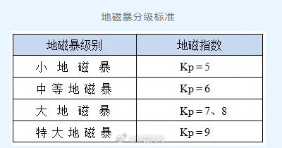 太阳持续剧烈爆发 大地磁暴将可能再次发生