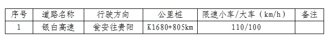 5月15日起,贵州两条高速公路调整部分区间及固定测速限速值 5月15日起,贵州两条高速公路调整部分区间及固定测速限速值