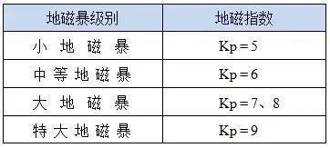 能带来极光也会干扰卫星 你了解地磁暴的影响吗