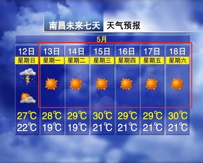 直冲32℃!“流浪太阳”回归!江西一夜入夏? 直冲32℃!“流浪太阳”回归!江西一夜入夏?
