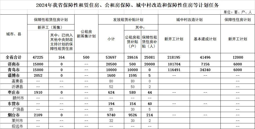 山东下发通知！事关城中村改造、保障性住房……