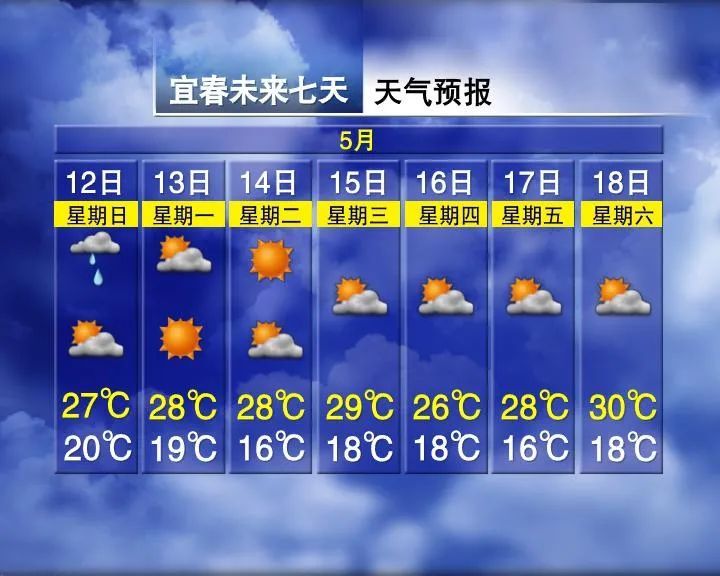 直冲32℃!“流浪太阳”回归!江西一夜入夏? 直冲32℃!“流浪太阳”回归!江西一夜入夏?