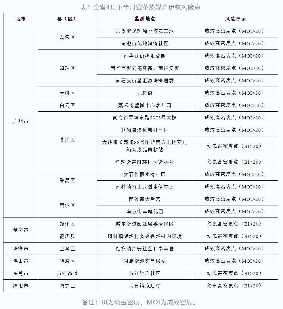 进入高发季！广州已报告3例本地病例，近年最早！重要提醒→