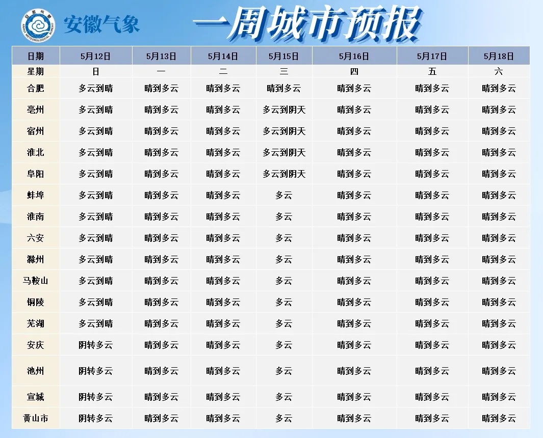 最高直冲35℃！安徽下周将出现干热风天气