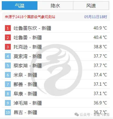 40.9℃！新疆霸榜全国最热十地！接下来……
