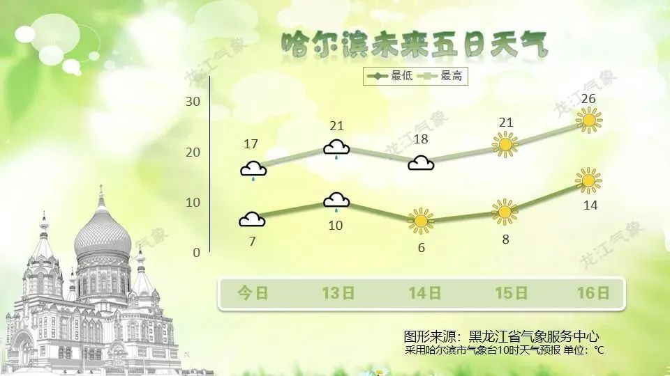 今夜最低0℃以下！阵雨+雷阵雨+雷暴大风+冰雹，黑龙江下周还不升温？