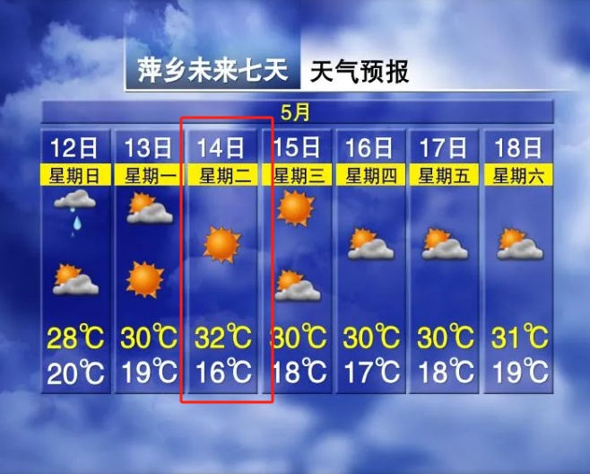 直冲32℃!“流浪太阳”回归!江西一夜入夏? 直冲32℃!“流浪太阳”回归!江西一夜入夏?