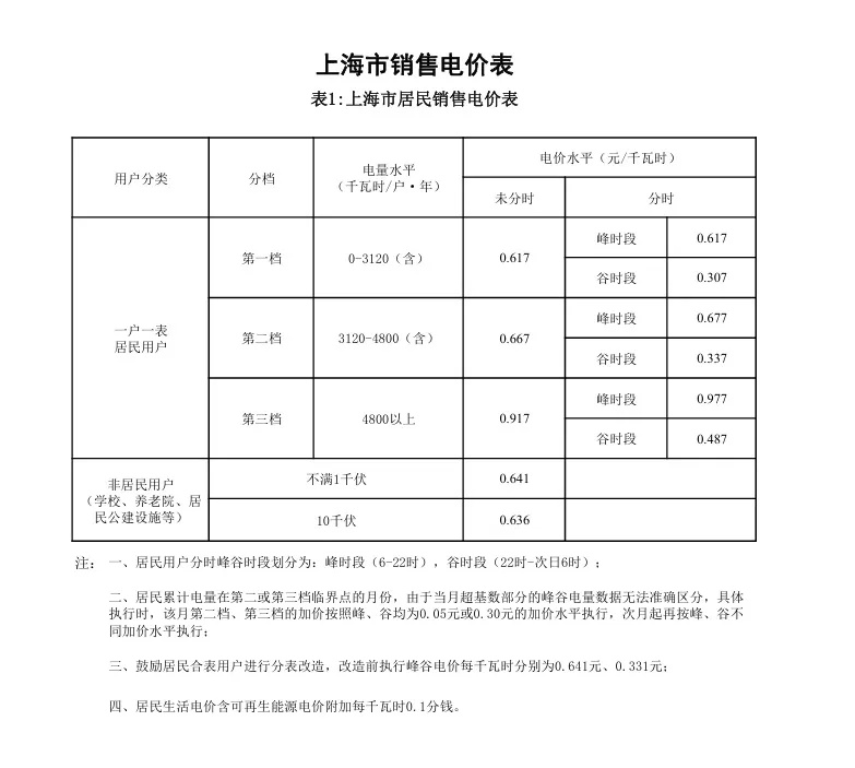 别信！官方辟谣上海6月1日起涨电价，公用事业费调价前会公示