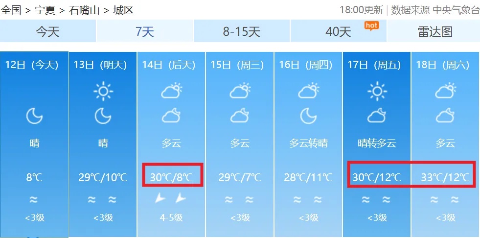 连续10多天站上30℃！宁夏多地将迎高温