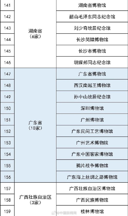 最全国家一级博物馆名单!你都去过哪些? 最全国家一级博物馆名单!你都去过哪些?