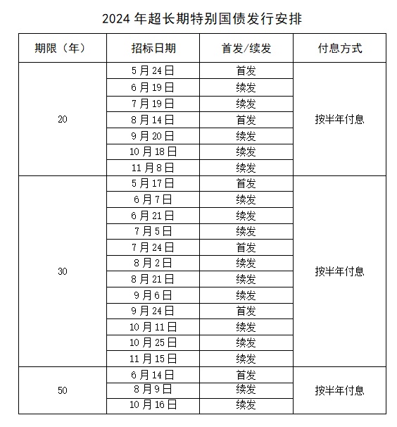 超长期特别国债发行安排来了!5月17日起发行 超长期特别国债发行安排来了!5月17日起发行