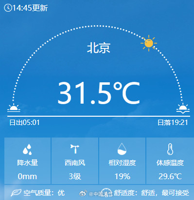 30.1℃！北京迎今年来首个30℃  午后阵风可达6级左右
