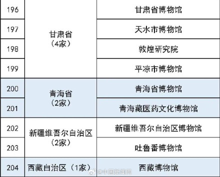 最全国家一级博物馆名单!你都去过哪些? 最全国家一级博物馆名单!你都去过哪些?