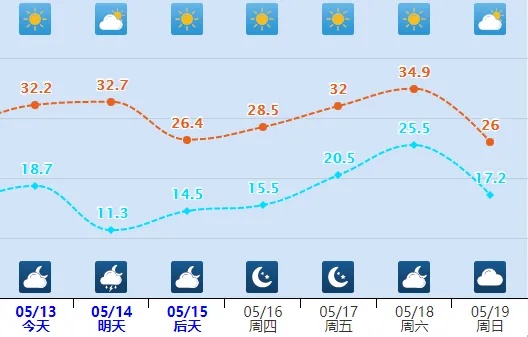 雷阵雨或阵雨+阵风9级！小心强对流！河北未来三天……