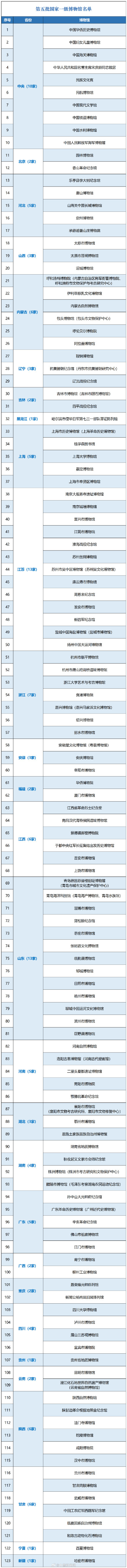 最全国家一级博物馆名单!你都去过哪些? 最全国家一级博物馆名单!你都去过哪些?