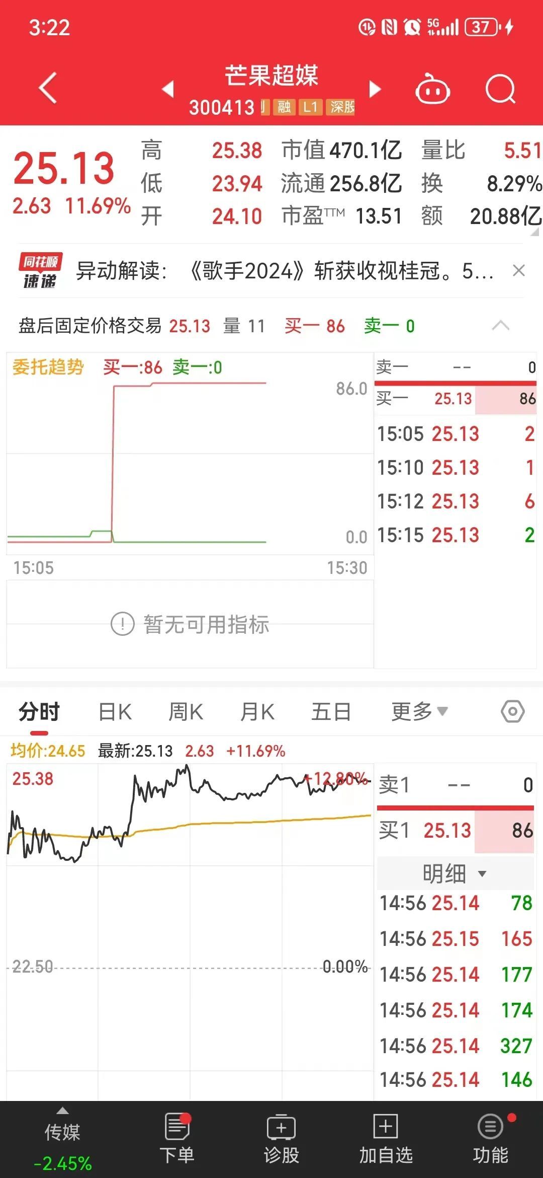 《歌手2024》引爆热搜！芒果超媒股票涨幅最高超12%