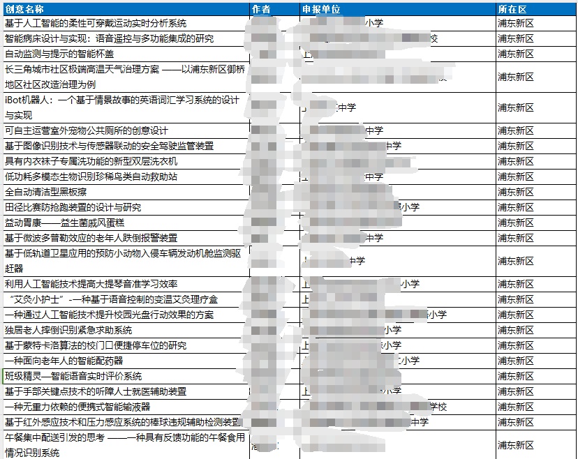聚焦中小学竞赛：课题让博士汗流浃背，获奖项目过于“超纲”