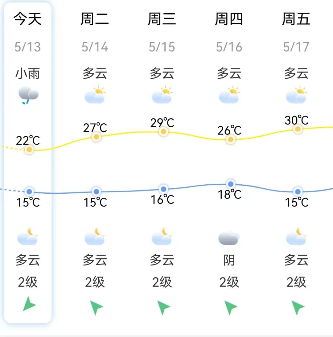反转!福建持续好天气!福州即将升温! 反转!福建持续好天气!福州即将升温!