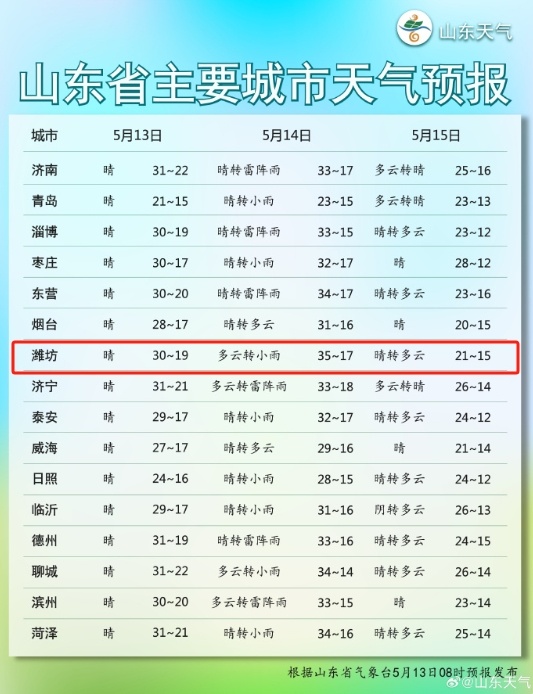 雷雨或阵雨上线，山东气温坐上“过山车”！青岛未来几天……