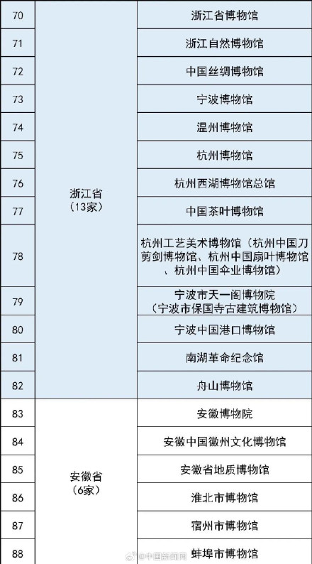 最全国家一级博物馆名单!你都去过哪些? 最全国家一级博物馆名单!你都去过哪些?