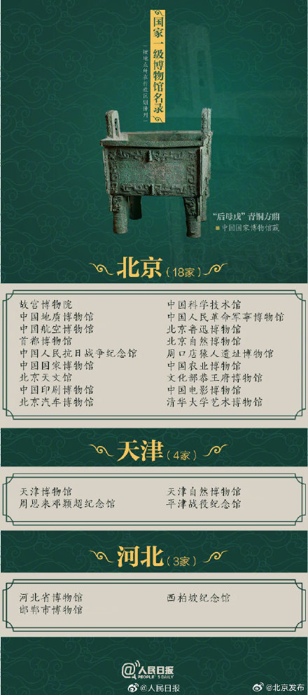 最新国家一级博物馆名单 北京这几家博物馆你打卡过么? 最新国家一级博物馆名单 北京这几家博物馆你打卡过么?