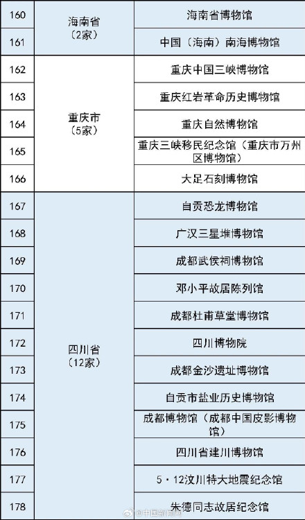 最全国家一级博物馆名单!你都去过哪些? 最全国家一级博物馆名单!你都去过哪些?