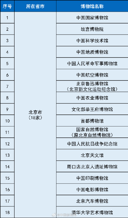 最全国家一级博物馆名单!你都去过哪些? 最全国家一级博物馆名单!你都去过哪些?