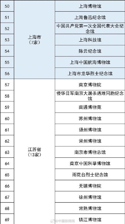 最全国家一级博物馆名单!你都去过哪些? 最全国家一级博物馆名单!你都去过哪些?