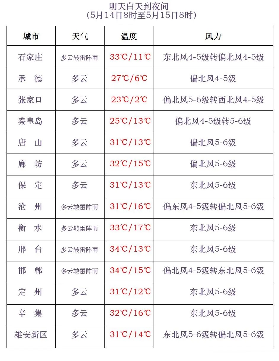 雷阵雨或阵雨+阵风9级！小心强对流！河北未来三天……