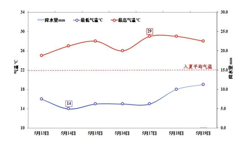 报！台州直冲30℃！本周天气复杂，冷空气、大雨、暴雨或接连来
