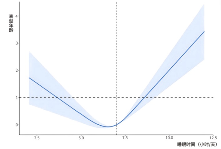 好好睡觉的人和经常熬夜晚睡的人,5年后有什么差别?结果让人意外 好好睡觉的人和经常熬夜晚睡的人,5年后有什么差别?结果让人意外
