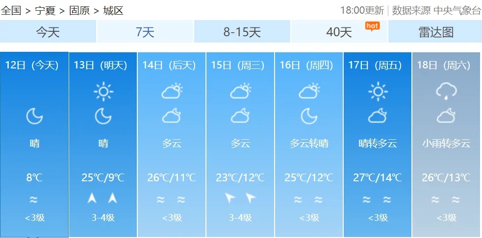 连续10多天站上30℃！宁夏多地将迎高温