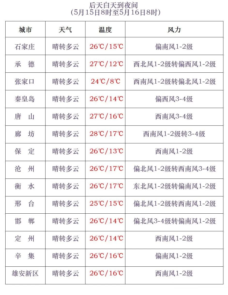 雷阵雨或阵雨+阵风9级！小心强对流！河北未来三天……