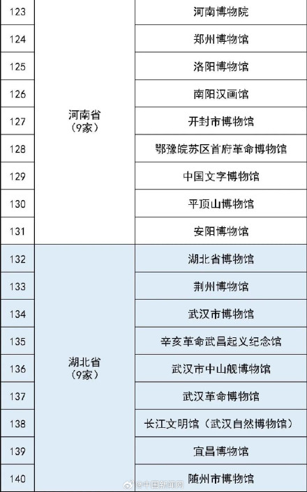 最全国家一级博物馆名单!你都去过哪些? 最全国家一级博物馆名单!你都去过哪些?