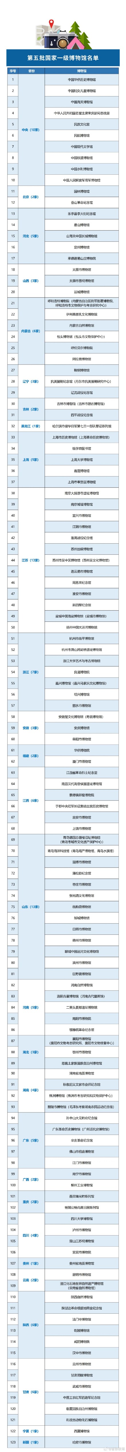 转发收藏！国家一级博物馆最全名单