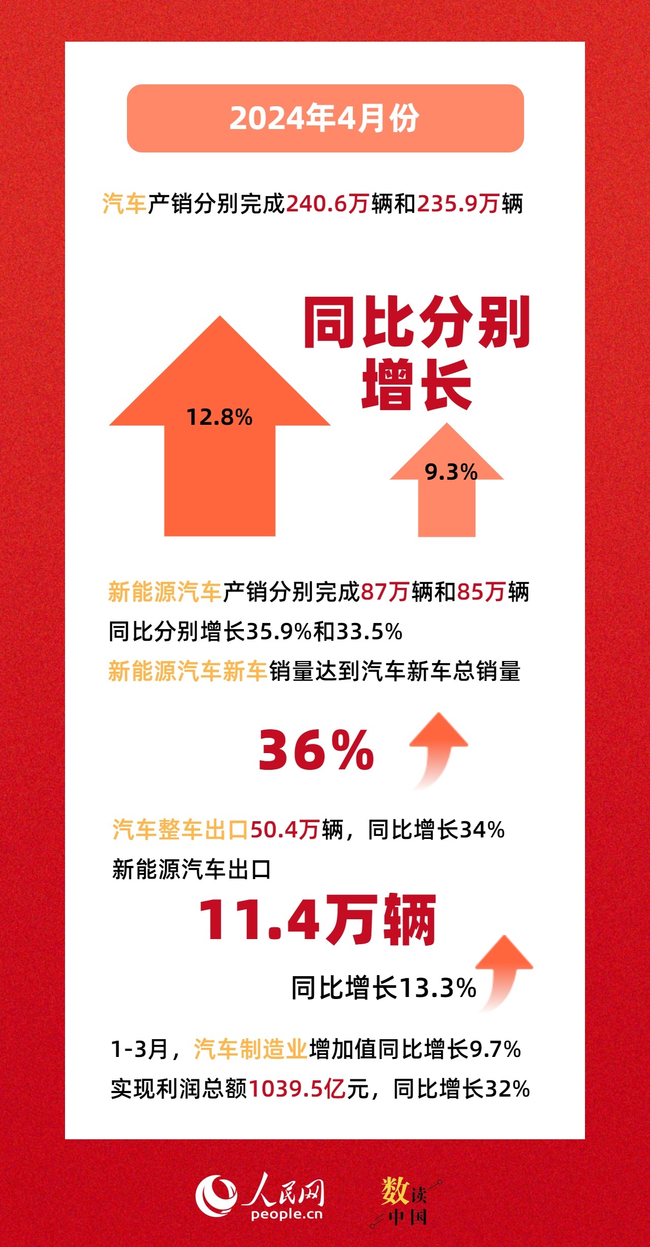 工信部：4月份我国新能源汽车产销量同比增长均超30%