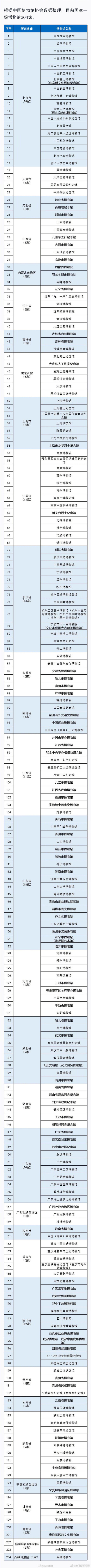 国家一级博物馆最全名单