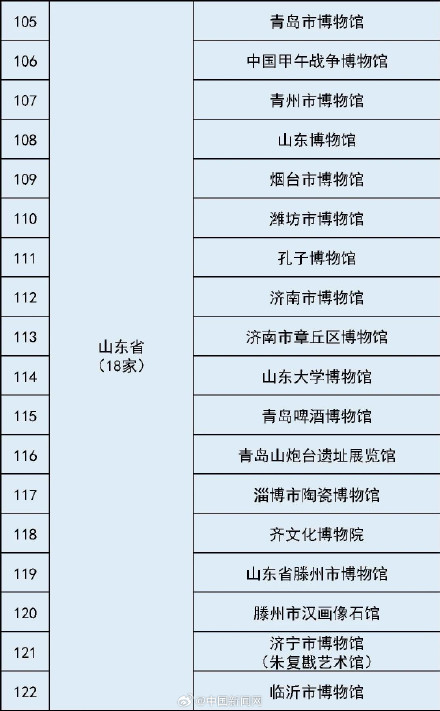 最全国家一级博物馆名单!你都去过哪些? 最全国家一级博物馆名单!你都去过哪些?