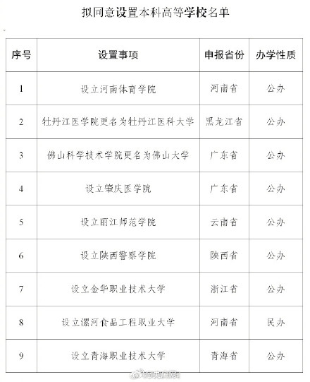 教育部公示拟同意设9所本科高校