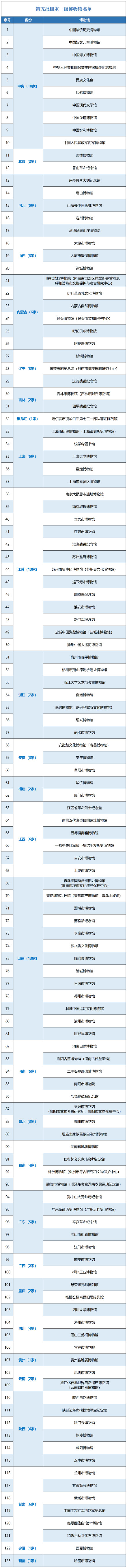 最新国家一级博物馆名单，你去过哪些？