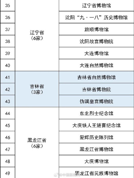 最全国家一级博物馆名单!你都去过哪些? 最全国家一级博物馆名单!你都去过哪些?