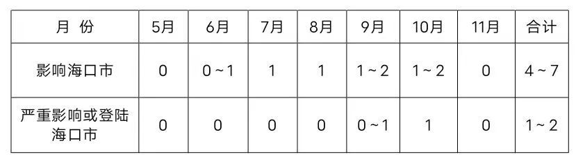 海口发布暴雨红色预警！今年或有4～7个气旋影响海口