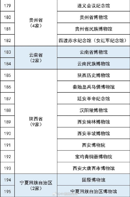 最全国家一级博物馆名单!你都去过哪些? 最全国家一级博物馆名单!你都去过哪些?