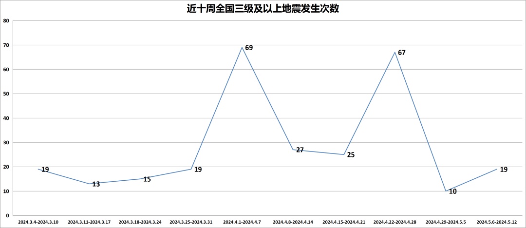 震情周报（5月6日至5月12日）