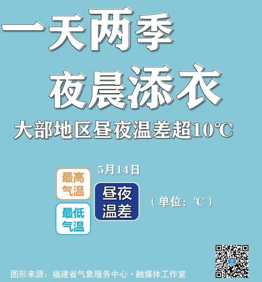 反转!福建持续好天气!福州即将升温! 反转!福建持续好天气!福州即将升温!